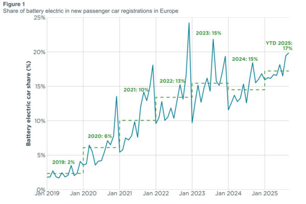 Tohuwabohu bei der CO2-Regulierung