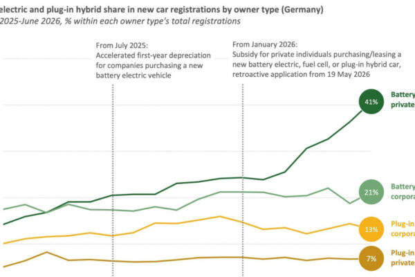 Der Markt kippt in Richtung Elektroauto